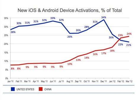 Vvoj potu aktivac iOS a androidovch zazen v n a USA