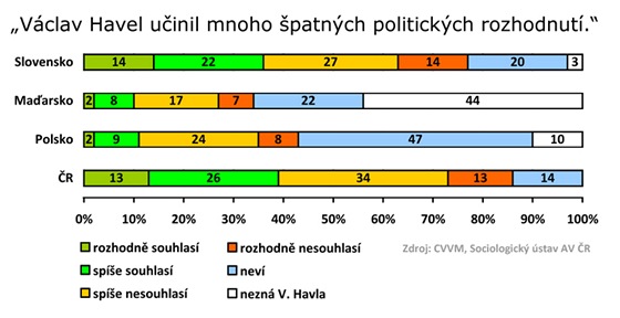 GRAF: Vclav Havel uinil mnoho patnch politickch rozhodnut