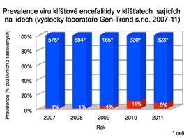 Procento kl횝at nakaench kl횝ovou encefalitidou(testovno v laboratoi...