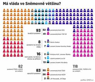 M vlda ve Snmovn vtinu?