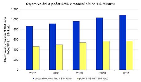 Objem voln a poet SMS v mobiln sti na 1 SIM kartu