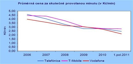 Prmrn cena za skuten provolanou minutu (v K/min)