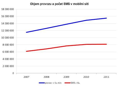 Objem provozu a poet SMS v mobiln sti