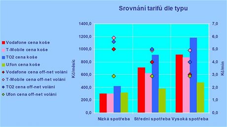 Srovnn tarif dle typu