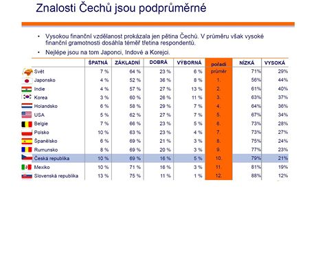 ei skonili v testu finannch znalost a na 10. mst. Dobr znalosti m 16