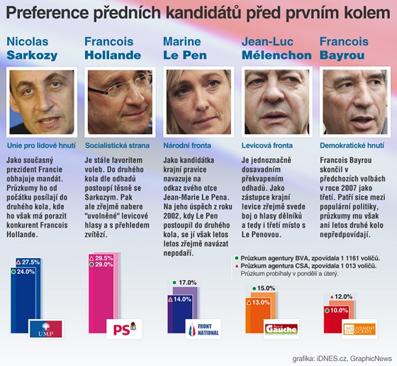 Volba francouzskho prezidenta 2012. Preference pednch kandidt ped prvnm