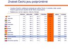 ei skonili v testu finannch znalost a na 10. mst. Dobr znalosti m 16