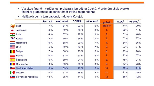 ei moc nerozumí spoení ani úvrm, ukázal przkum. Ilustraní snímek