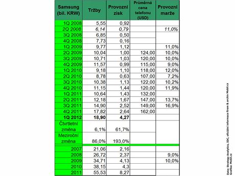 Finann vsledky nejvtch vrobc mobilnch telefon za 1. tvrtlet 2012