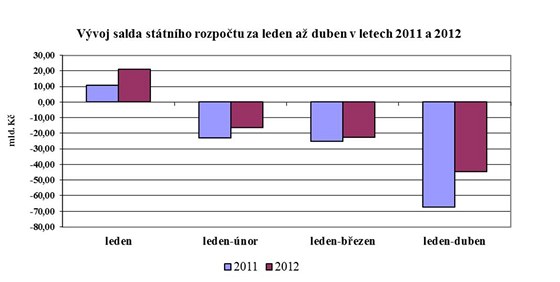 Vvoj salda sttnho rozpotu za leden a duben 2012 a 2011.