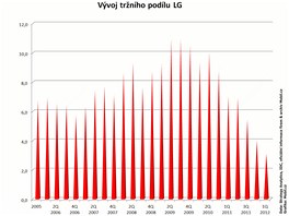 Finann vsledky nejvtch vrobc mobilnch telefon za 1. tvrtlet 2012