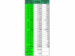 Finann vsledky nejvtch vrobc mobilnch telefon za 1. tvrtlet 2012