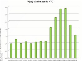 Finann vsledky nejvtch vrobc mobilnch telefon za 1. tvrtlet 2012