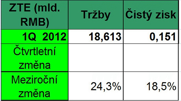 Finanní výsledky ZTE Corp.