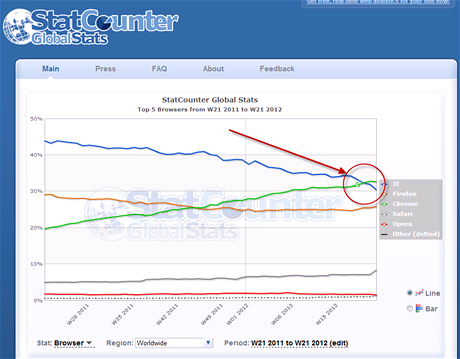 Google Chrome se rychle stal nejpouvanjm prohleem.