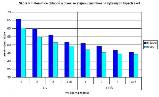 Skre v matematice chlapc a dvek se stejnou znmkou na vybranch typech kol.