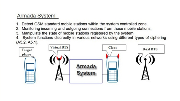 Systm Armada pro odposlech telefonovn v GSM stch