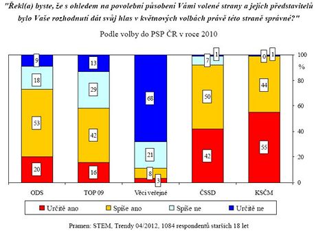 Spokojenost s volbou politick strany ve volbch v dubnu 2010.