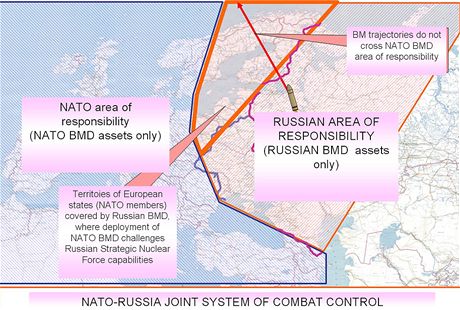 Rusk pedstava spolen "sektorov" protiraketov obrany s NATO