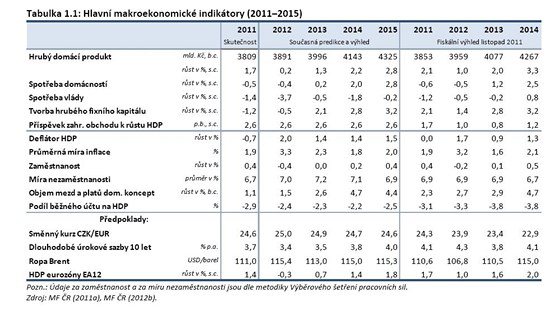 Odhady vvoje esk ekonomiky ministerstva financ z kvtna 2012.