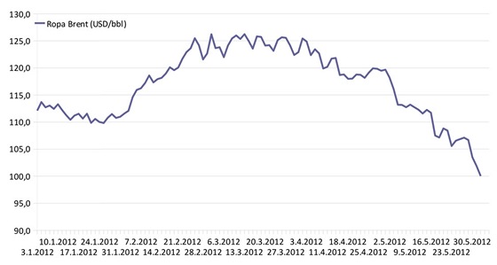 Vvoj ceny ropy typu Brent od zatku roku 2012