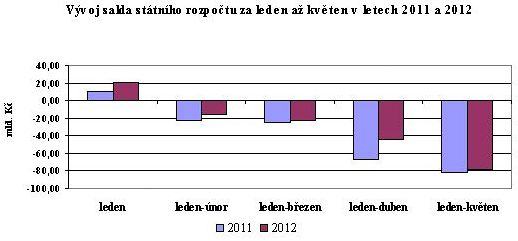Vvoj sttnho rozpotu lza eden a kvten v letech 2011 a 2012.
