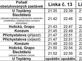 Objkov trasa autobusovch linek 13 a 22 bhem uzaven elezninho