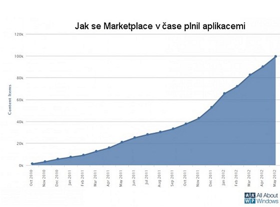 Graf: vvoj potu aplikac v Marketplace