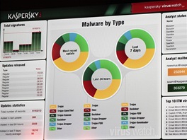 Pehled o malwarovm dn na monitoru v oddlen virov analzy Kaspersky Lab.