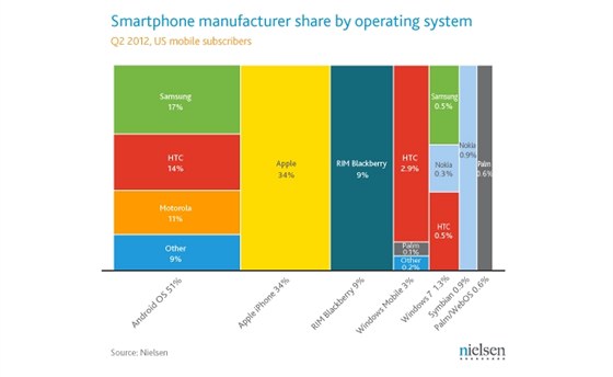 Podíl operaních systém mezi smartphony v USA