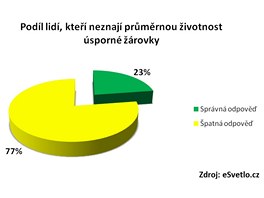 Znalost ivotnosti sporky