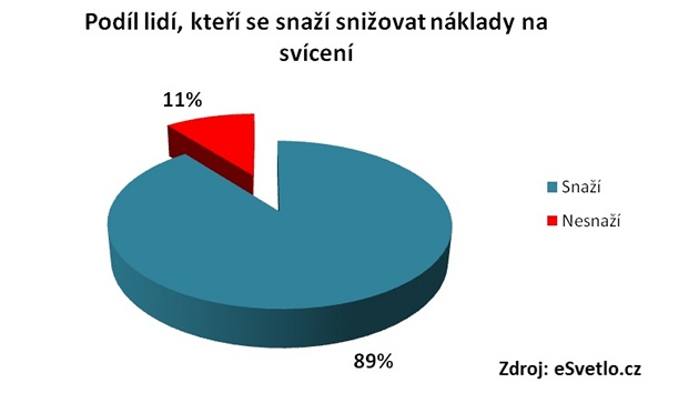 Procenta lidí, kteí se snaí etit náklady na svícení