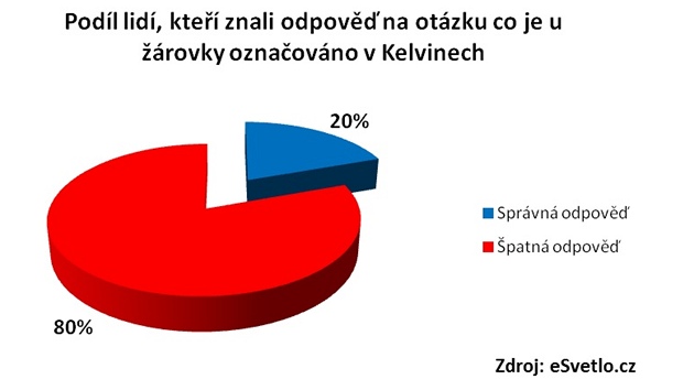 Co znamená oznaení v Kelvinech?