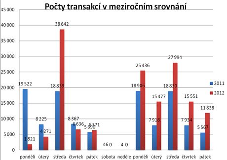 Srovnn potu transakc letos a loni.