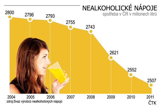 Graf spoteby nealkoholickch npoj v esku