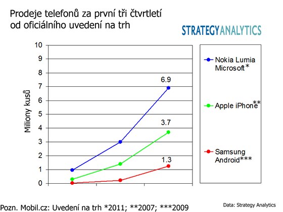 Prodeje mobilnch telefon za prvn ti msce od uveden na trh - porovnn