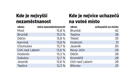 Okresy s nejvy nezamstnanost