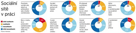 Sociln st v prci