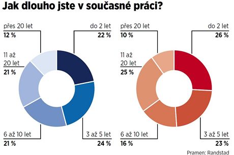 Jak dlouho jste v souasn prci? Graf - modr barva: mui, erven barva: eny