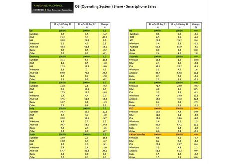 Studie Kantar Worldpanel ComTech - podl operanch systm na vybranch trzch