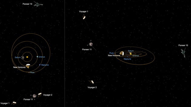 Poloha nejvzdlenjch lidskch vzkumnch sond vi na soustav. Vbec nejvzdlenj je Voyager 1. Nejdle fungujc je Voyager 2, kter je o 16 dn sluebn star ne Voyager 1. Sondy Pioneer u neprauj. Voyagery by mohly poslat alespo njak daje zhruba do roku 2020. 