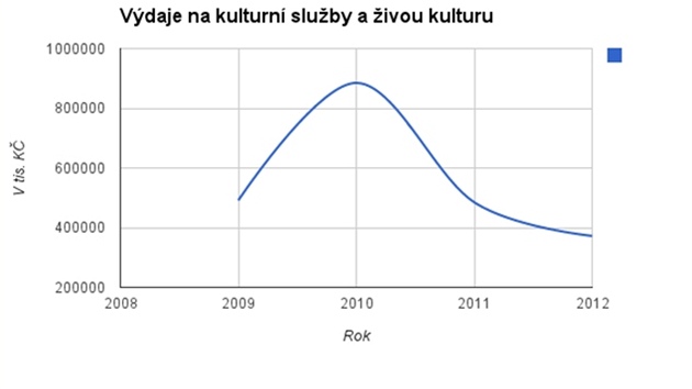 Vdaje na kulturn sluby a ivou kulturu MK