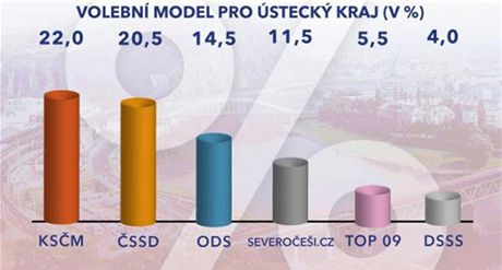 Vsledky pedvolebnho przkumu pro eskou televizi v steckm kraji