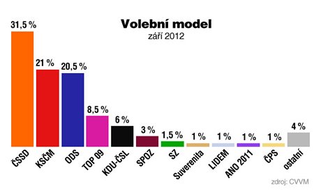 Volebn model, z 2012 podle przkumu CVVM