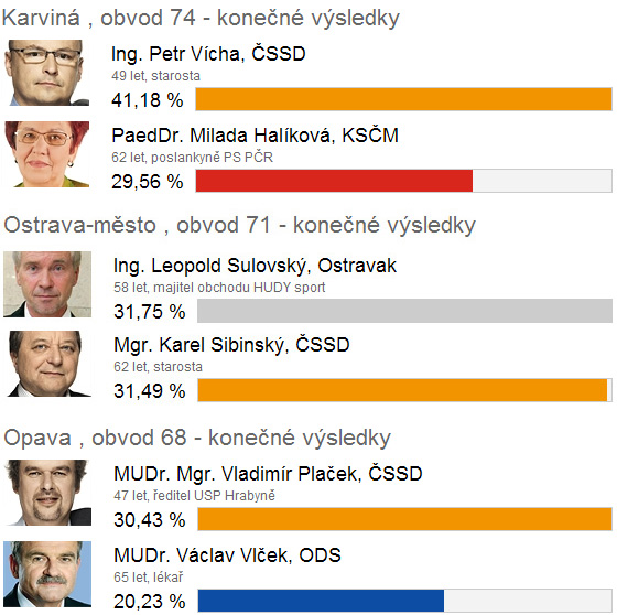 Sentort kandidti postupujc do 2. kola sentnch voleb