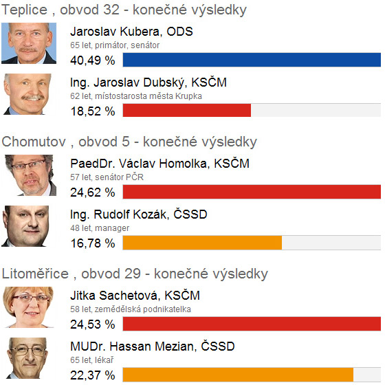 Sentort kandidti postupujc do 2. kola sentnch voleb 