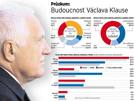 PRZKUM: Budoucnost Vclava Klause