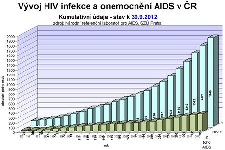 Vývoj HIV infekce a onemocnní AIDS v R