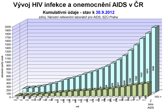 Vývoj HIV infekce a onemocnní AIDS v R
