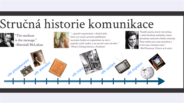 V pednce zazn i strun pehled vvoje komunikanch technologi, od vku pedabecednho a po souasnou ru digitln (Pavel Kask, Technet. cz, Akademie vd, 2012)